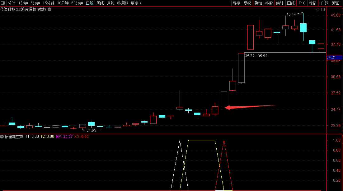 通达信【倍量跳空缺口不补】副图/选股指标后市走势猛如虎 新创缺口战法 源码文件分享