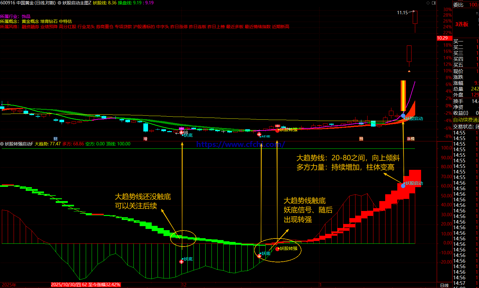 通达信【妖股转强启动】指标通过多重条件共振来捕捉妖股低位转强启动的信号