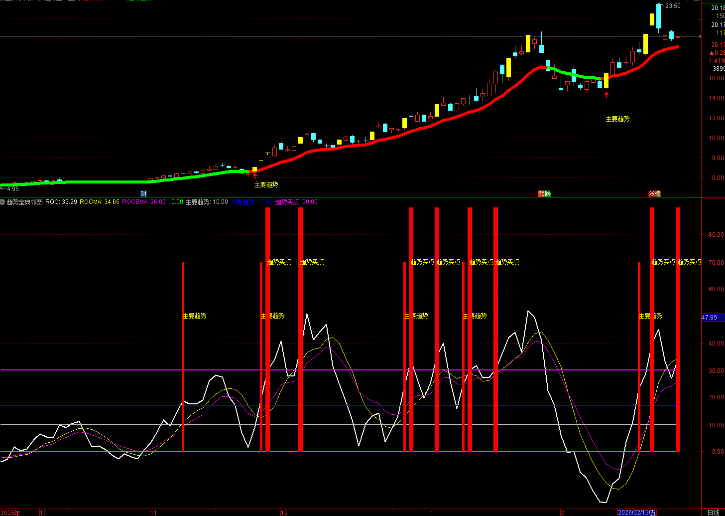 通达信趋势宝典指标源码 本指标主要分为三大功能，分别是价格趋势追踪，支撑阻力识别和买卖点提示。