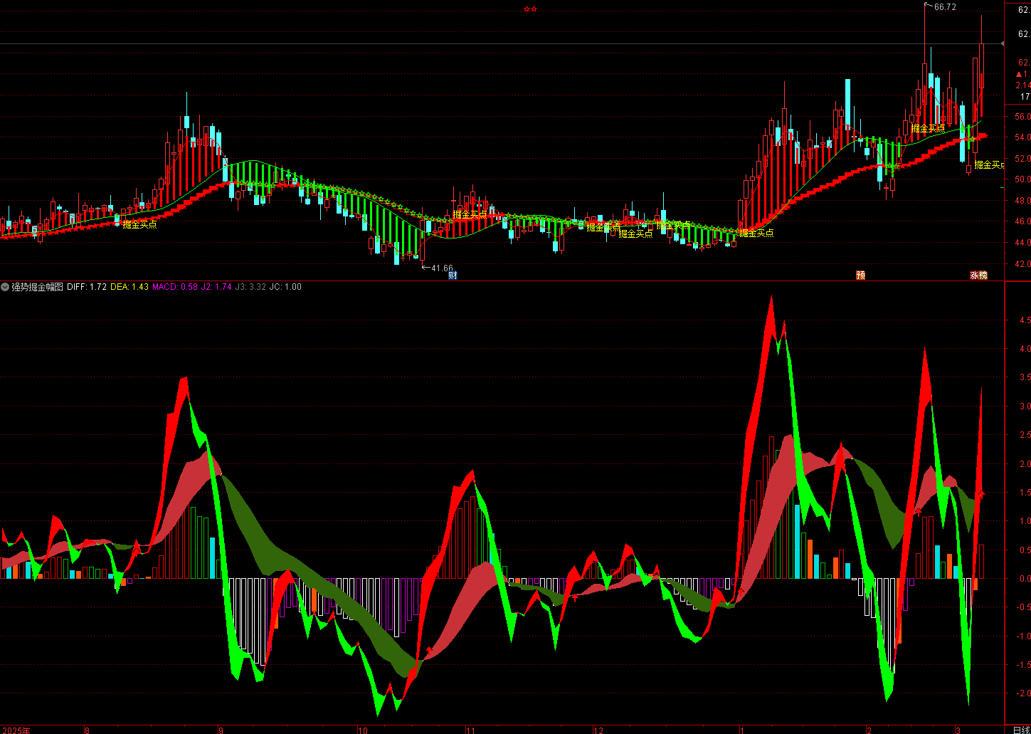 通达信强势掘金指标系统 本指标分为K线模块区域和幅图指标模块区域