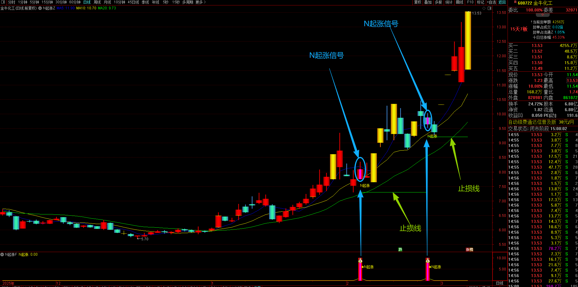 通达信【N起涨】主副图选股指标 核心逻辑捕捉“N字形”走势的起爆点 无未来手机电脑通用。