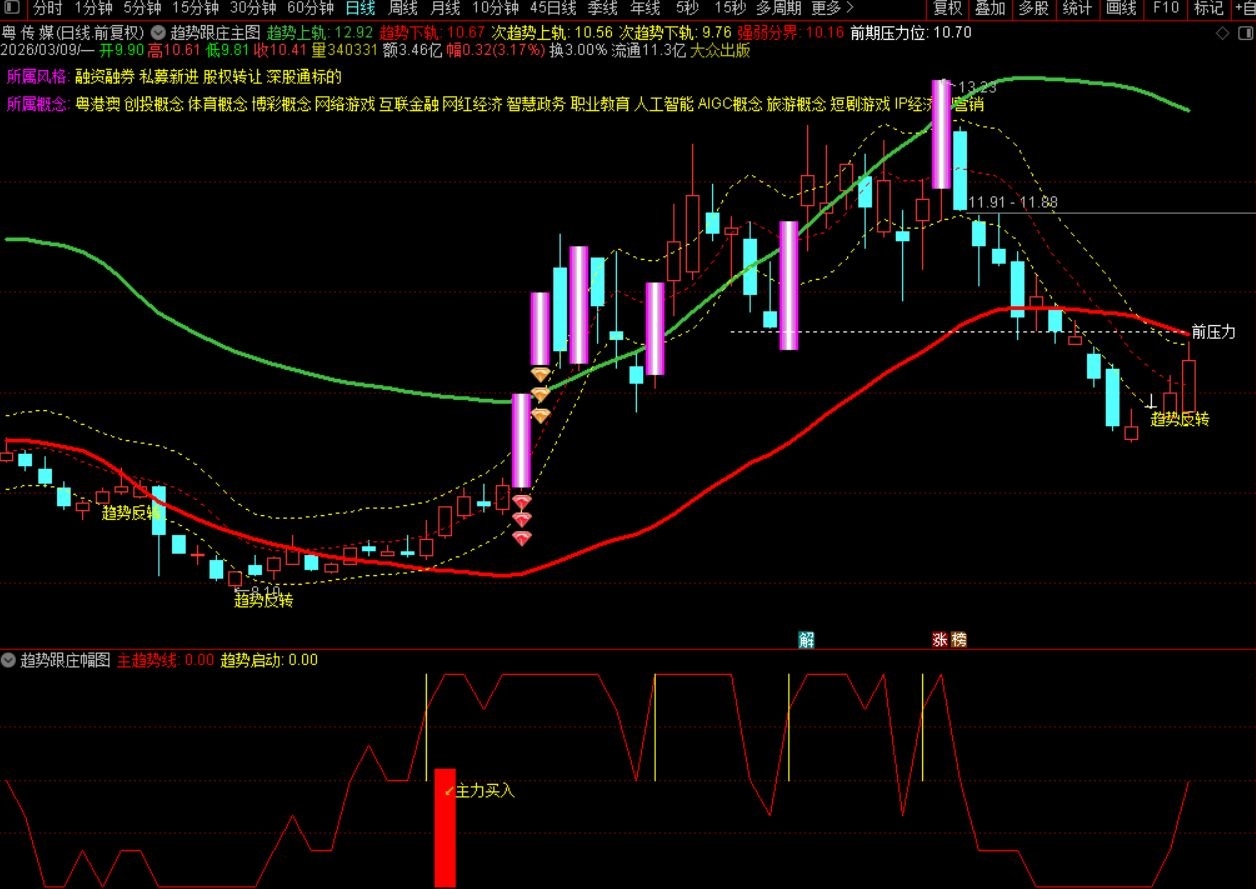 〖趋势跟庄〗通达信趋势跟庄主副图选股套装指标，双重逻辑判断市场趋势与主力资金动向！辅助把握买卖时机