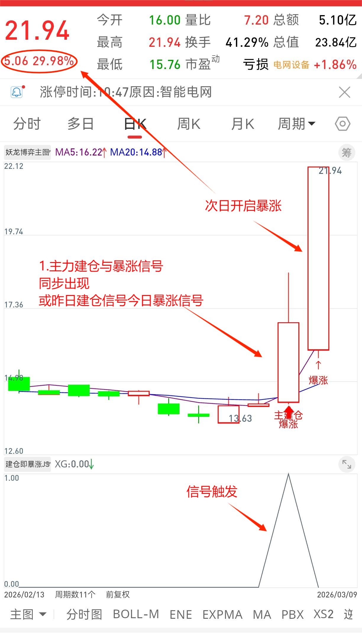 通达信【建仓即暴涨选股策略】源码 无密 无未来 必选的高效投资智能工具，1选1主1副