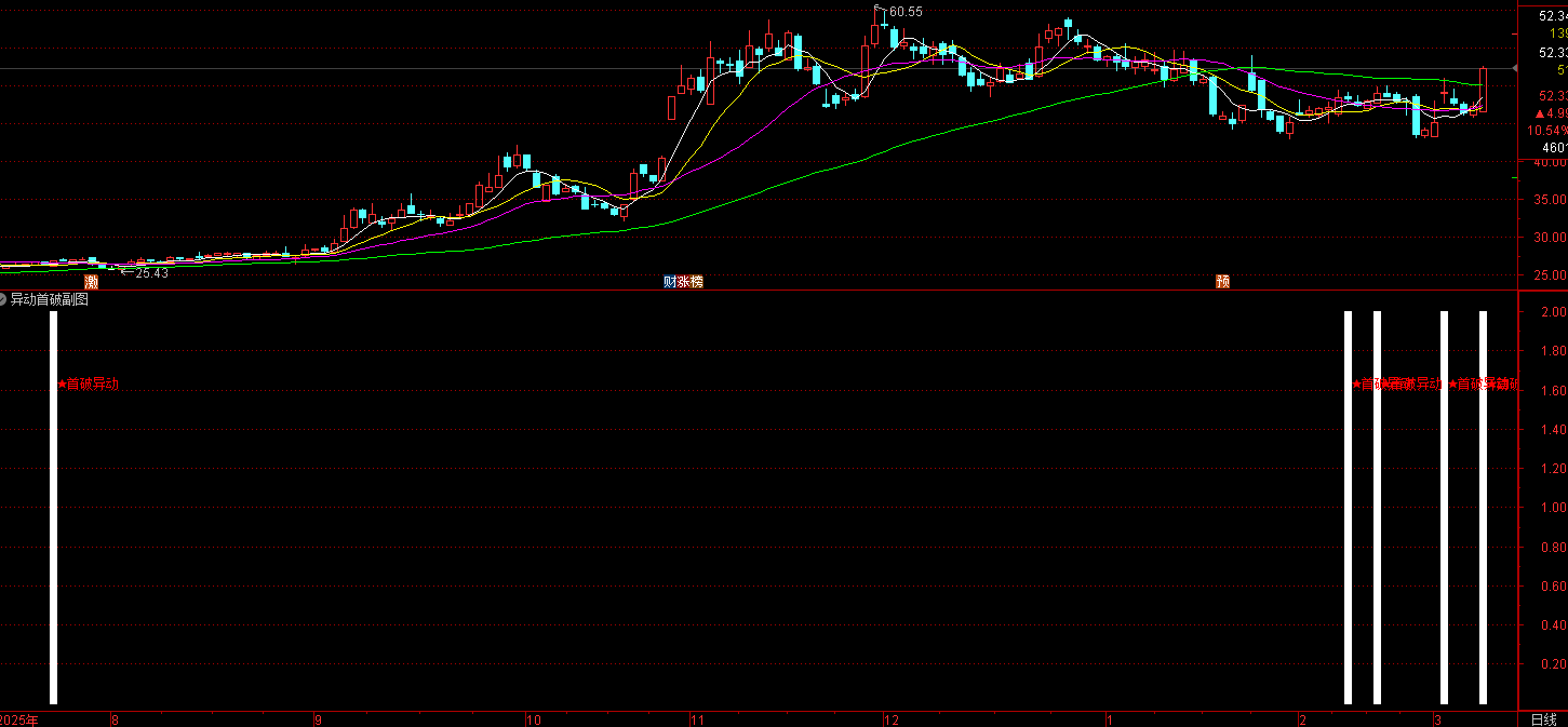 通达信首破异动指标核心是构建 “首破异动 X” 信号，用于捕捉股价突破关键均线系统且量价配合的买入 / 异动机会。