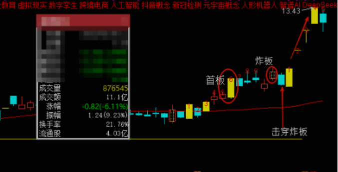 通达信 量化炸板 副图 选股 一种首板+炸板quotK线组合模式