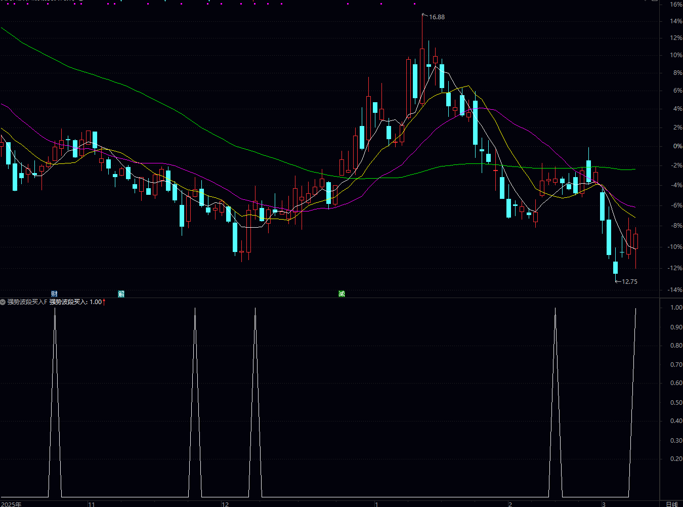 通达信强势波段买入公式是一个短线强势波段买入信号的技术指标