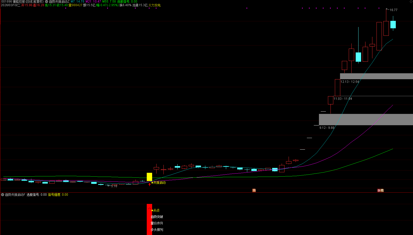 通达信【趋势共振启动】主副图选股 捕捉趋势线突破启动信号