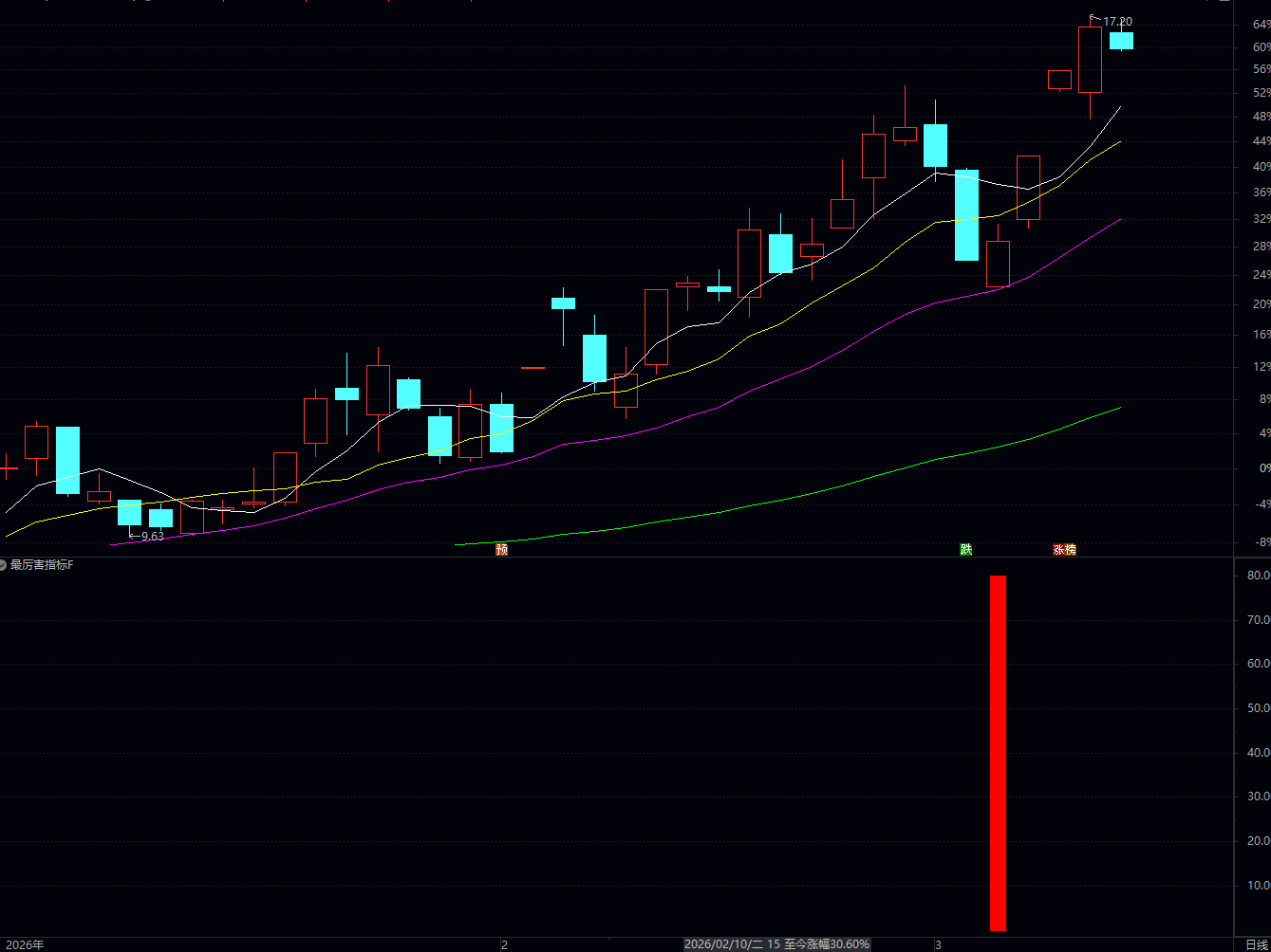 通达信厉害指标公式是一个短线超跌买入信号指标，核心逻辑是通过 “量价匹配 + 价格超跌 + 涨幅确