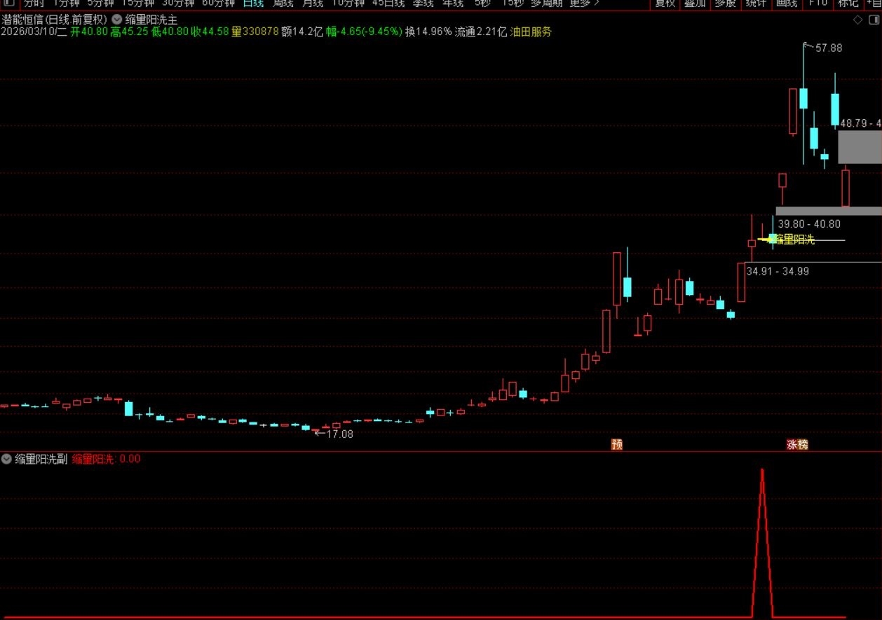 通达信〖缩量阳洗〗主副图选股指标，长上影线后缩量阳线洗盘！手机电脑通用 源码