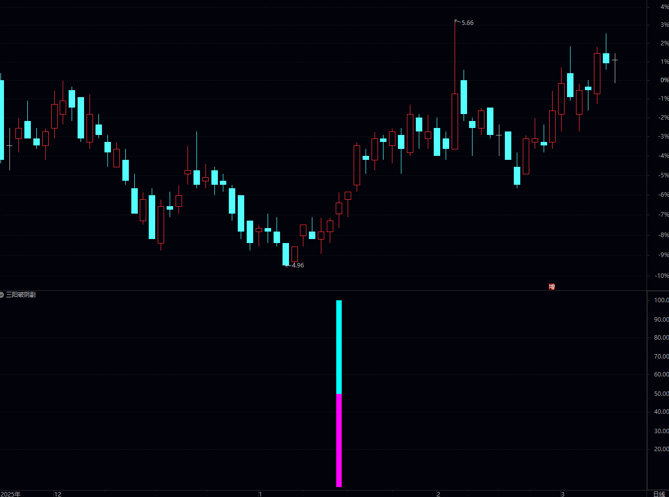 通达信〖三阳破阴〗副图/选股指标 识别“三阳破阴”的底部反转形态