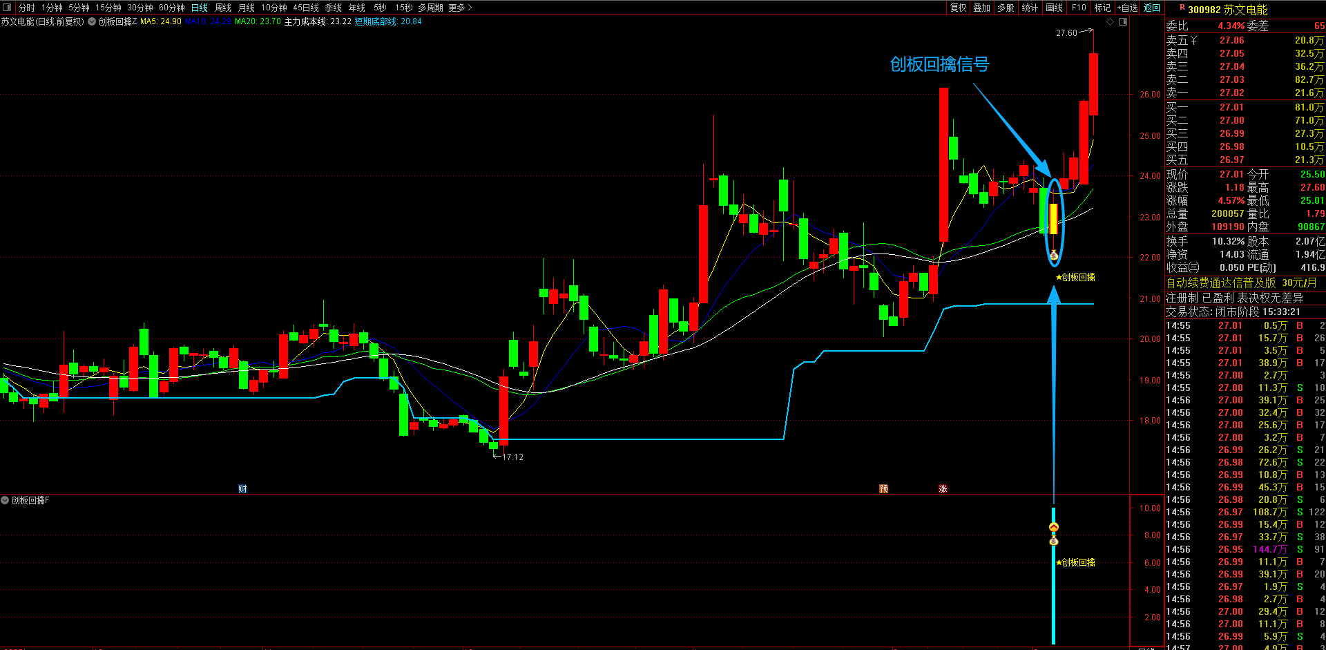 通达信【创板回擒】主副选股指标公式 一个专注于创业板短线回调买入的选股策略无未来函数手机电脑通用。