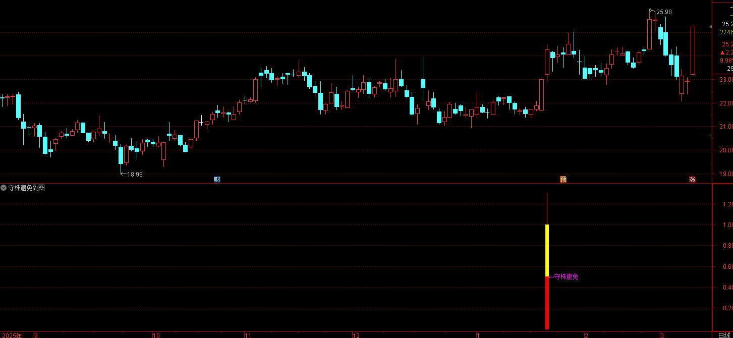 通达信守株逮兔公式是一个股票技术分析选股 / 副图指标，核心逻辑是捕捉短期、中期、长期均线多头排列且均向上加速