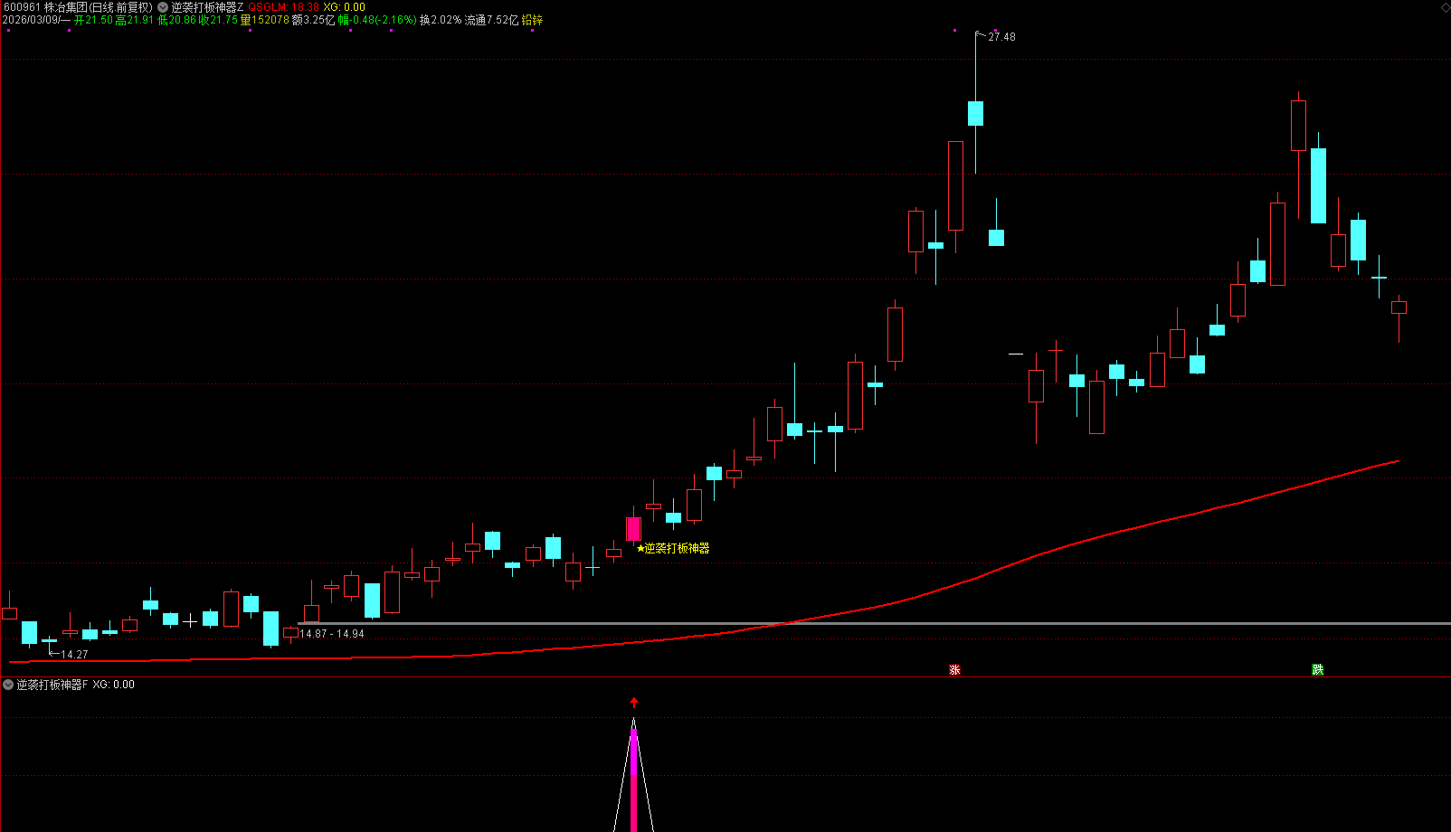 通达信【逆袭打板神器】主副图选股 趋势与量能的双重确认，无未来函数，手机电脑通用