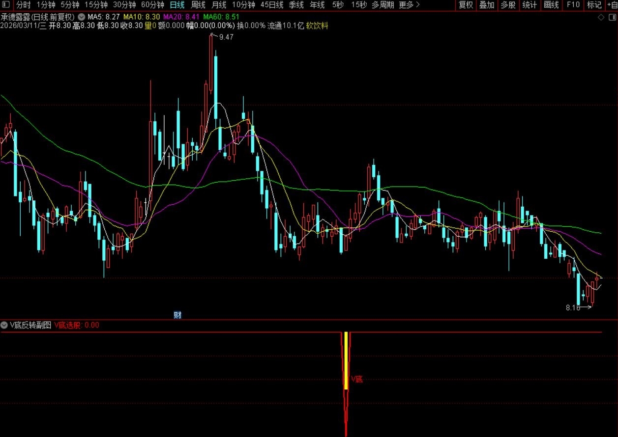 通达信V底反转副图选股指标，捕捉股价在下跌后出现的“V型”反转上涨机会