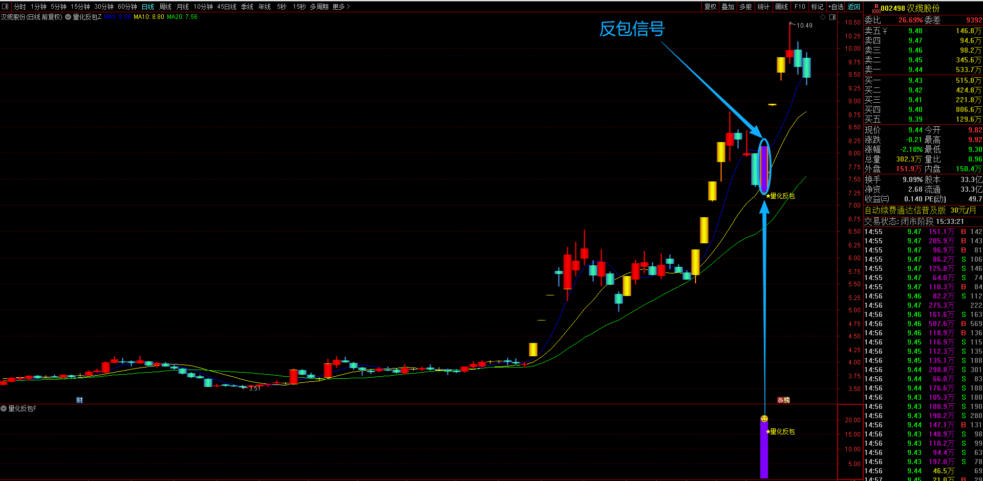 通达信【量化反包】主副图选股指标，捉主力资金在洗盘结束后的启动信号，短期趋势有望逆转 源码无未来函数手机电脑通用。