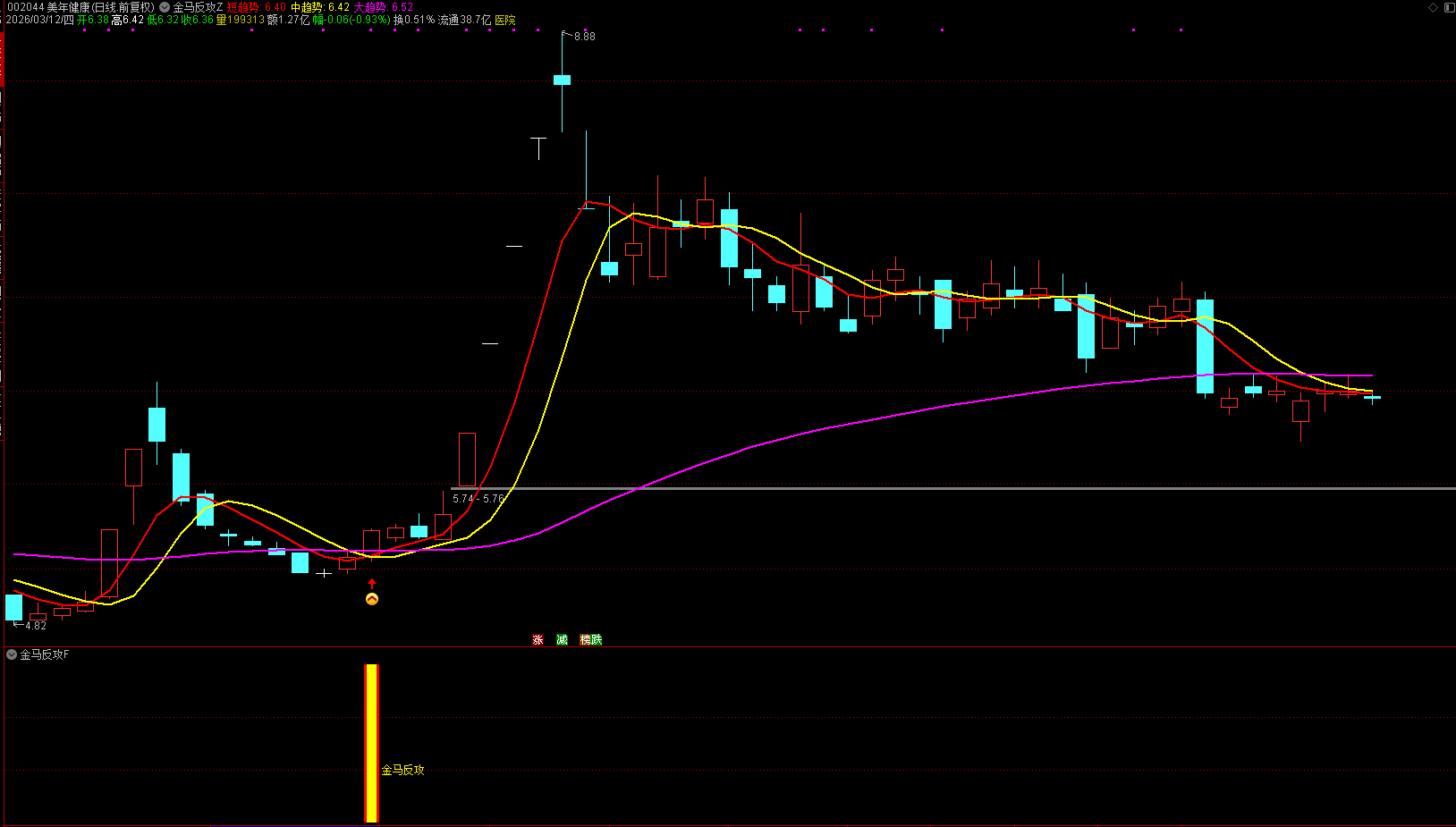 通达信【金马反攻】主副图选股 强势回调，短线趋势 