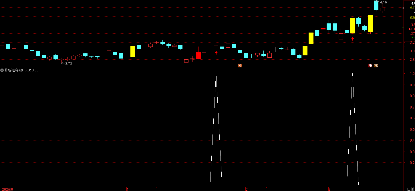 通达信〖炸板阳突破〗主副图/选股 捕捉股票的短线爆发点