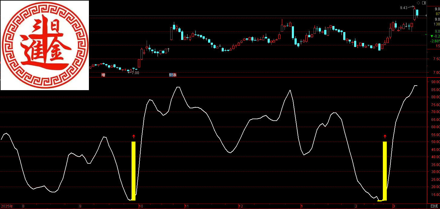 通达信反转底部——识别股价的超跌买入点和超买卖出点 副图/选股
