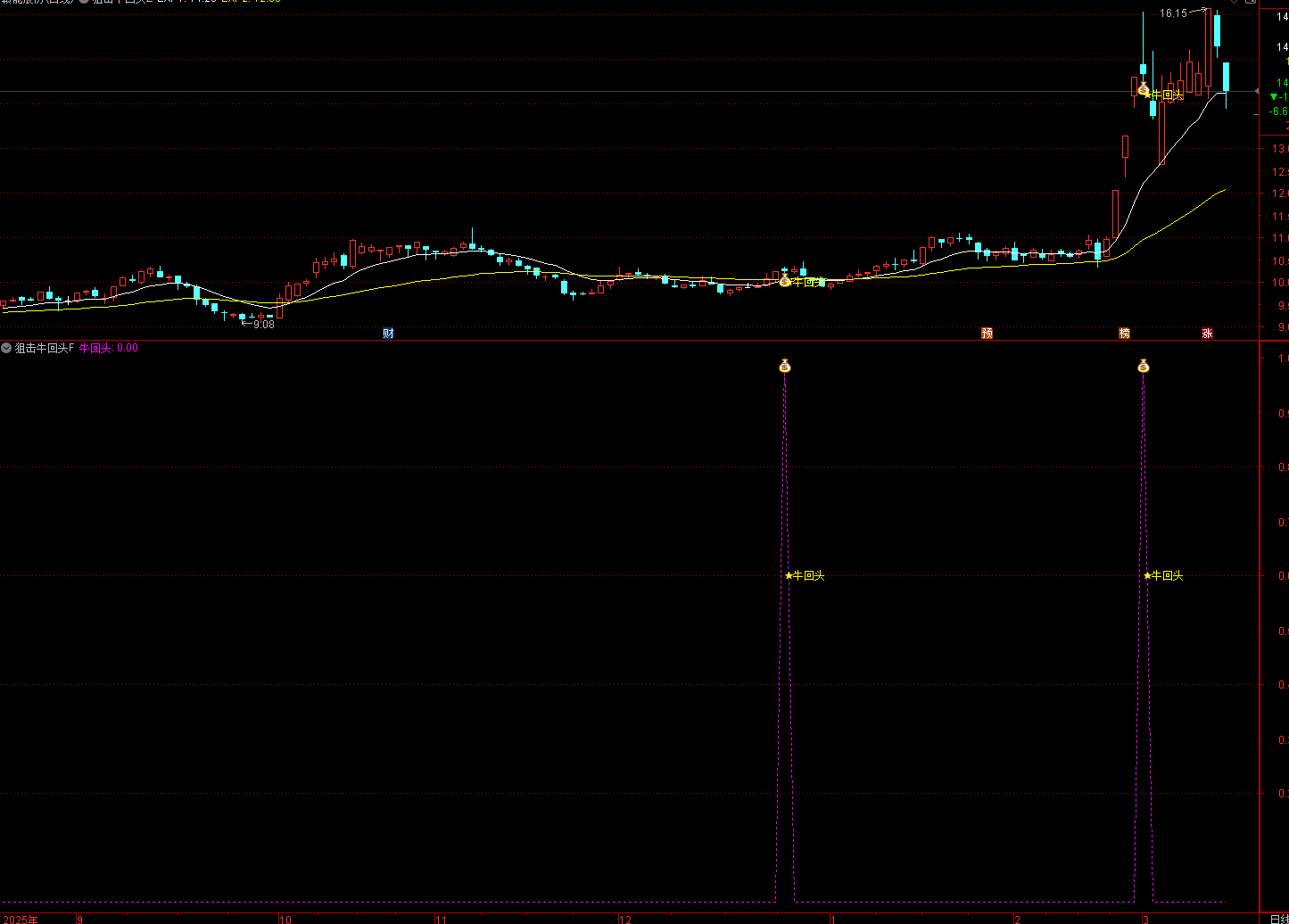 通达信狙击牛回头——捕捉强势股在启动初期出现的“牛回头”形态 主副图/选股 