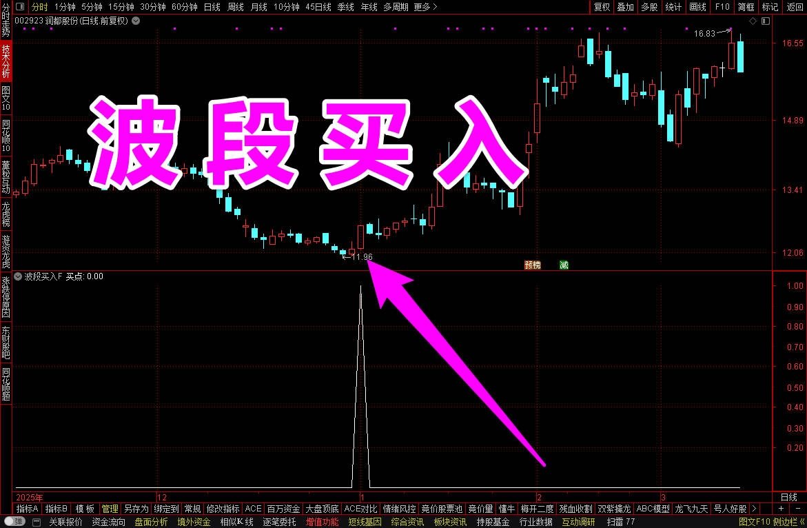 2026 【波段买入】，低点买入，波段持股，没未来函数，源码不加密，手机电脑均可用
