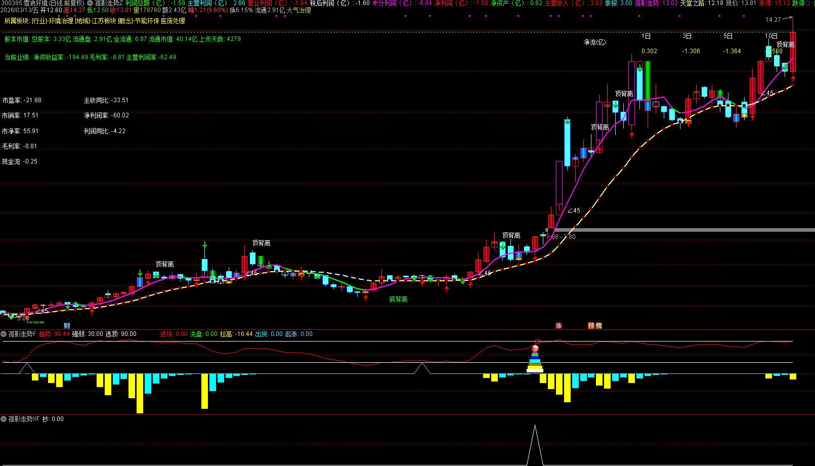 通达信【孤影走势】主副图选股 筛选高确定性的短线底部信号 