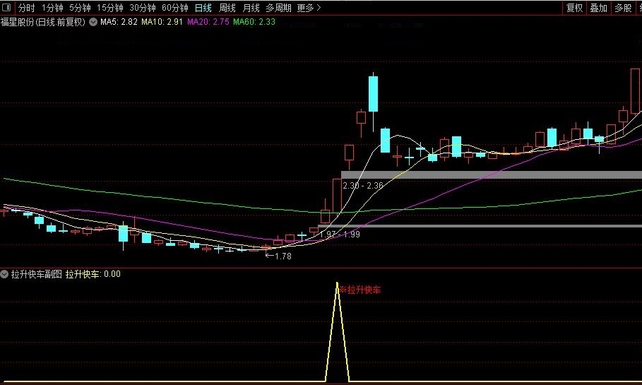 〖拉升快车〗通达信拉升快车副图选股指标，低位集中放量突破的强势信号！源码