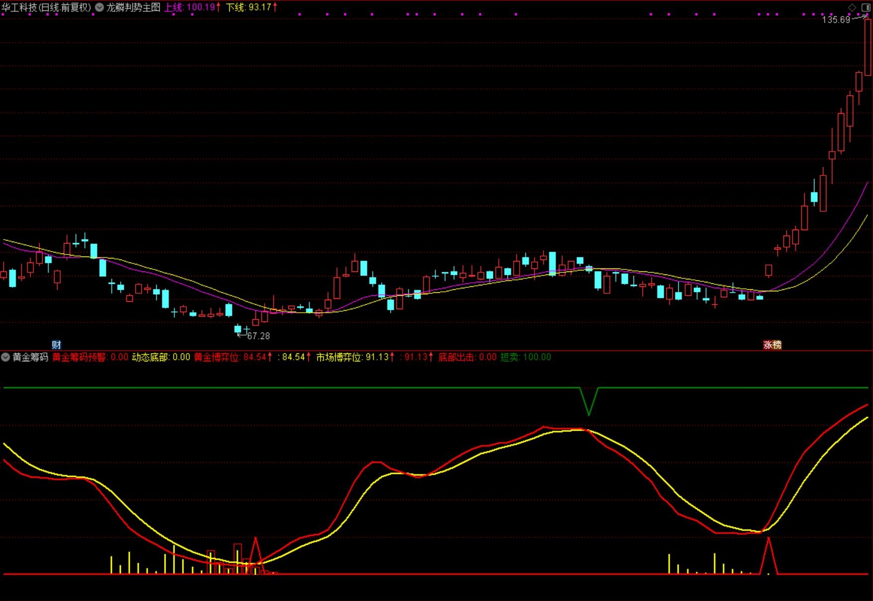 通达信【黄金筹码】指标，约某牛同款指标完美复刻版，有效研判主力吸筹，捕捉主力拉升信号