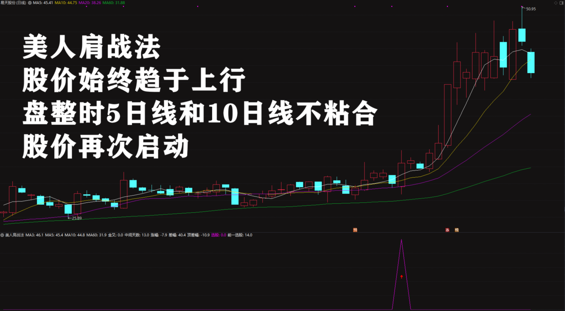 2026绝品指标二次起涨【美人肩战法】主力吸筹洗盘拉升趋势选股无未来电脑手机均可使用