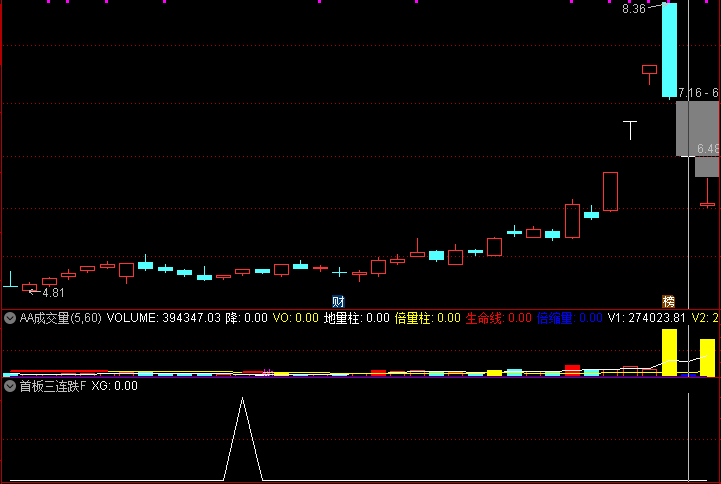 通达信 首板三连跌 涨停板双响炮 量化K线群 大赚小赔系统