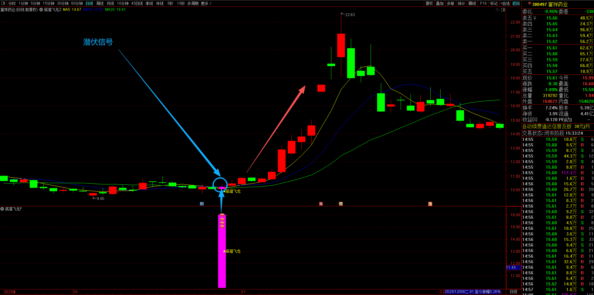 通达信【底潜飞龙】主副图选股指标 在深水中寻找即将跃出水面的蛟龙 适合善于潜伏 无未来函数手机电脑通用