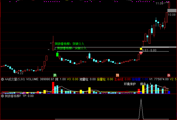 通达信【倒拔垂杨柳】通源石油 法尔胜启动模型 突破关键压力
