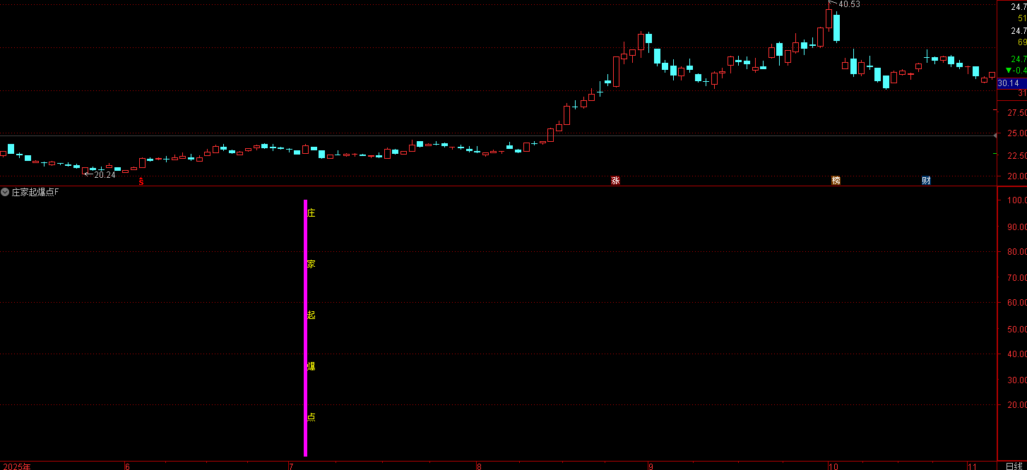 通达信指标庄家起爆点副图选股指标，精选底部起爆信号，全指标优化后仅一个信号，方便使用，信号数量适中；
