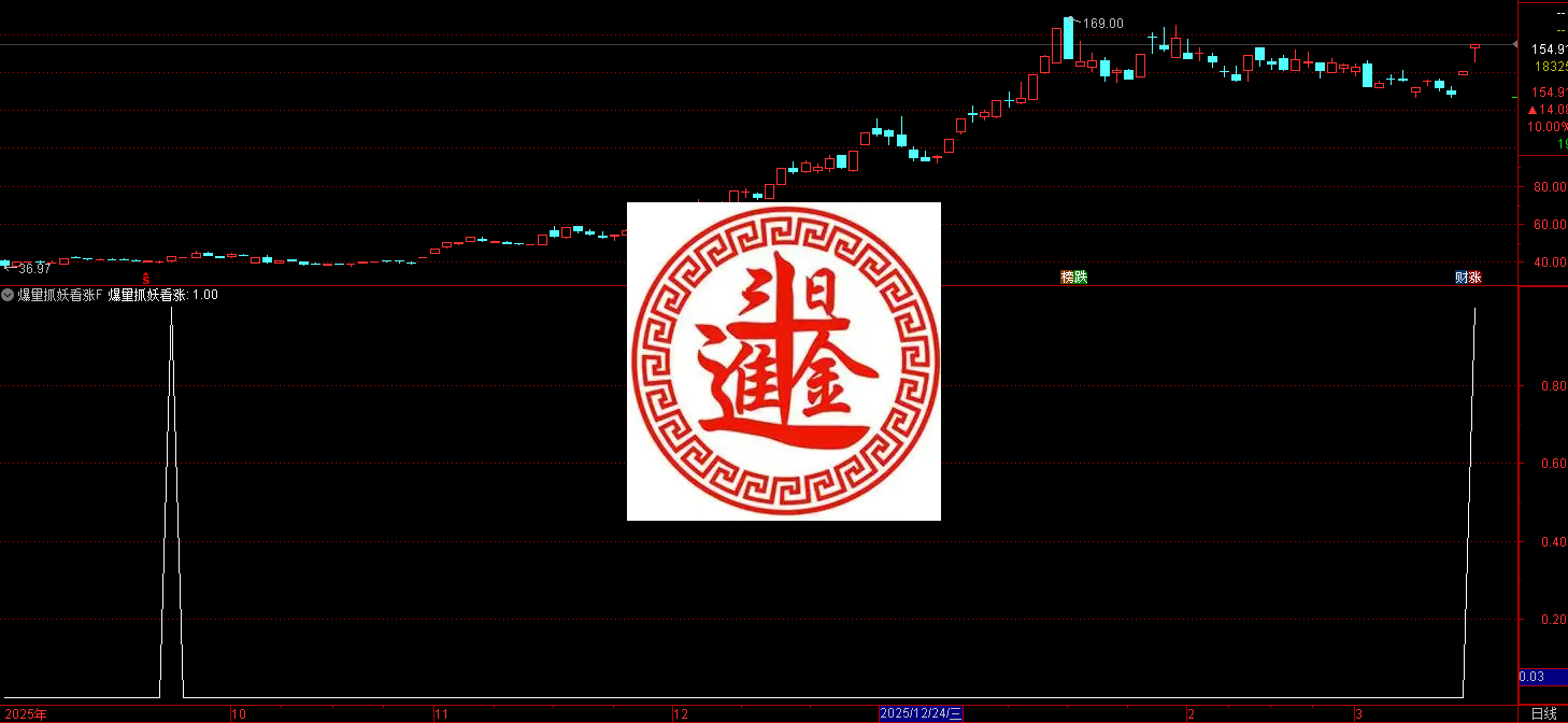 通达信爆量抓妖看涨公式是一个短线选股公式，核心逻辑是筛选出 “放量上涨、股价突破且封板 / 高位整理” 的强势个股，主打捕捉短期爆发的 “妖股” 启动信号，适用于 A 股短线交易（涨停板战法、量价突破策略）。