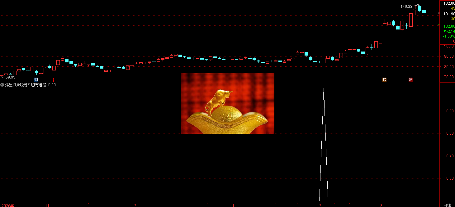 通达信爆量抓妖吸筹指标核心逻辑是在股价强势上涨 