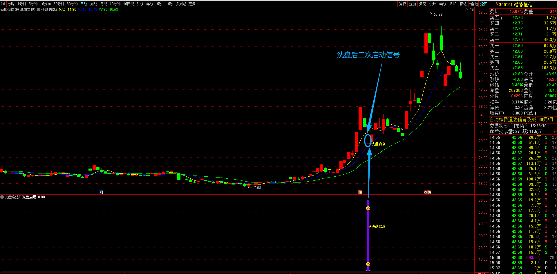 通达信【洗盘启爆】主副图选股指标 专注于捕捉涨停后洗盘企稳信号的短线买入策略回调后的二次上车机会 无未来函数手机电脑通用