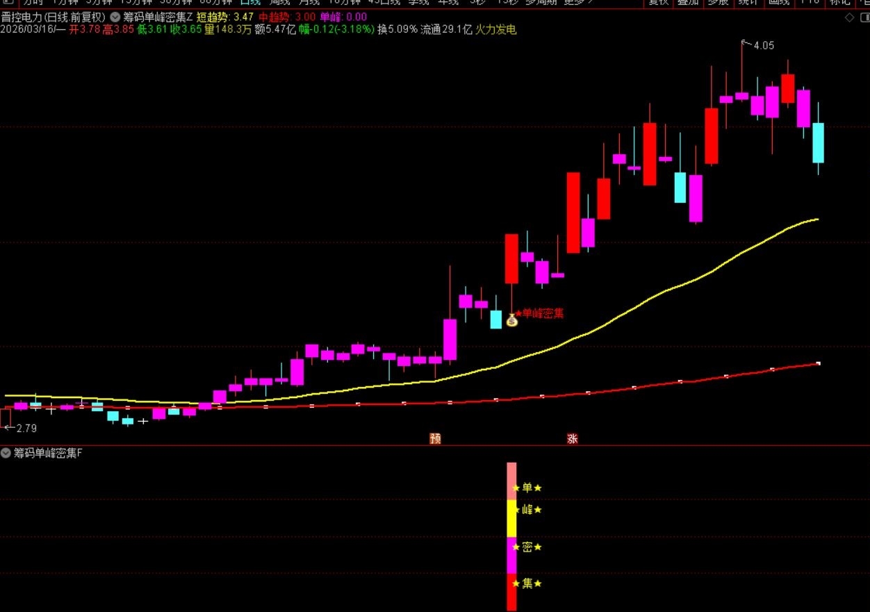 〖筹码单峰密集〗通达信筹码单峰密集套装选股指标，通过筹码分布理论识别主力高度控盘后的启动点