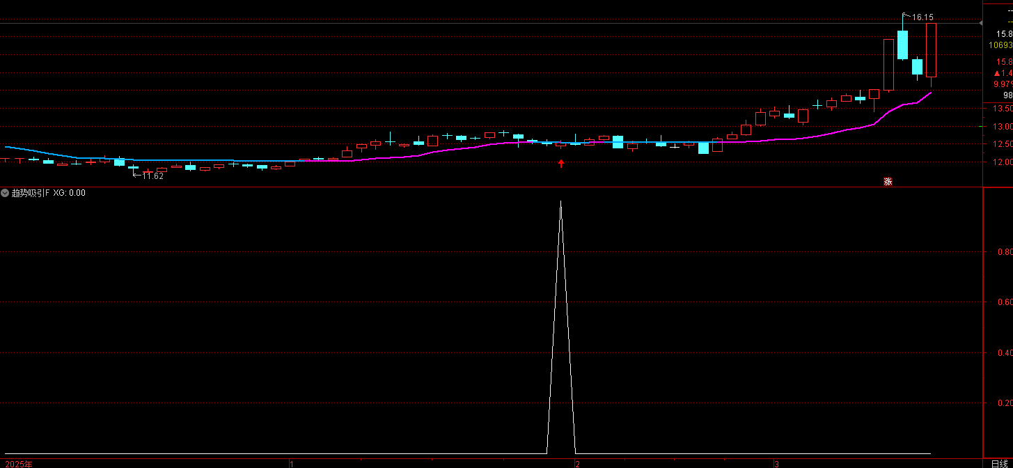 通达信〖趋势吸引〗主副图/选股 结合趋势过滤与超卖反弹的选股工具