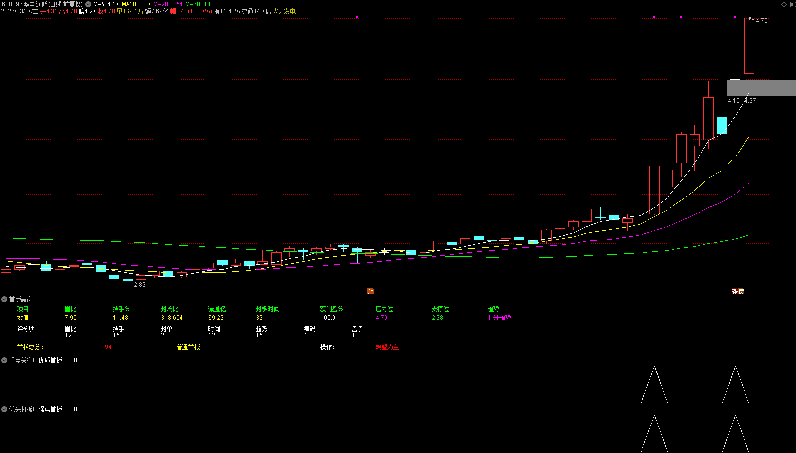 通达信【首版赢家】3副+2选股 全息打分评级系统，量化锁定核心首板！