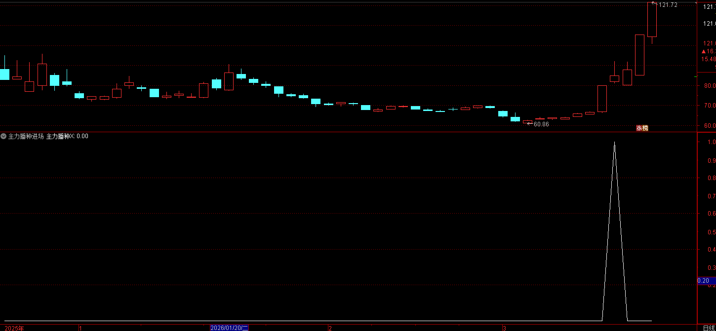 通达信主力播种进场指标是一款低位抄底型选股 / 预警指标