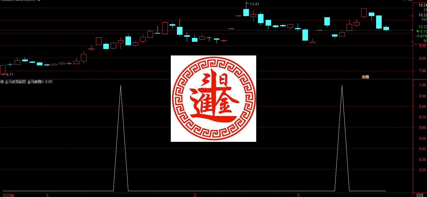 通达信金马破局指标是一个抓涨停后暴力洗盘、洗盘结束、首次突破洗盘区的精准出击信号