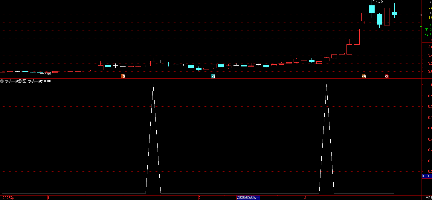 通达信龙头一致指标是一个专门捕捉主升浪、龙头股加速、趋势共振的强势战法指标
