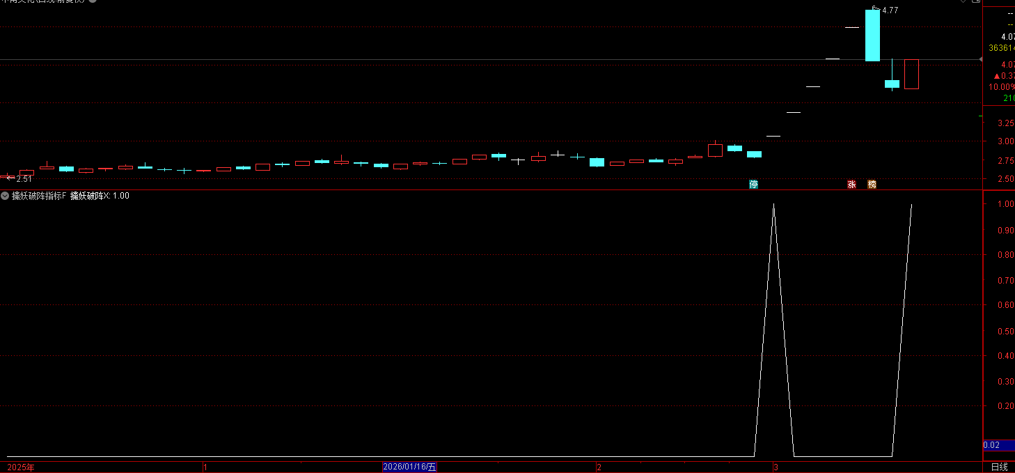 通达信【擒妖破阵 】指标专抓：妖股启动 + 放量突破 + 涨停起爆