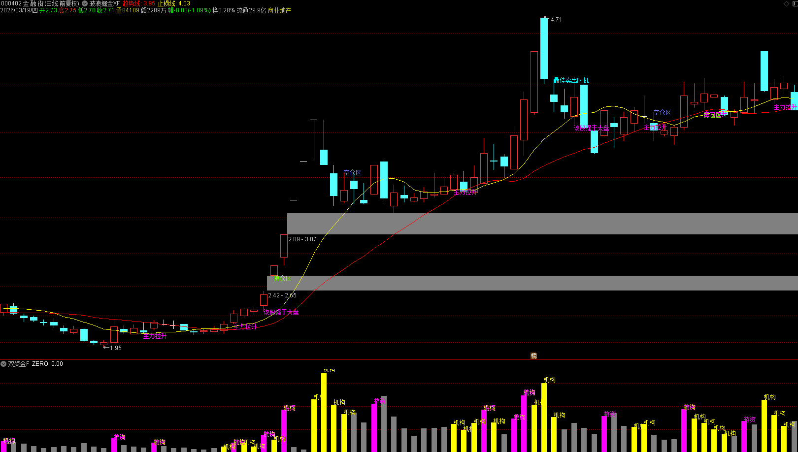 通达信【双资金】副图指标 2026新思路，跟随大资金吃大牛战法， 看穿机构游资动向
