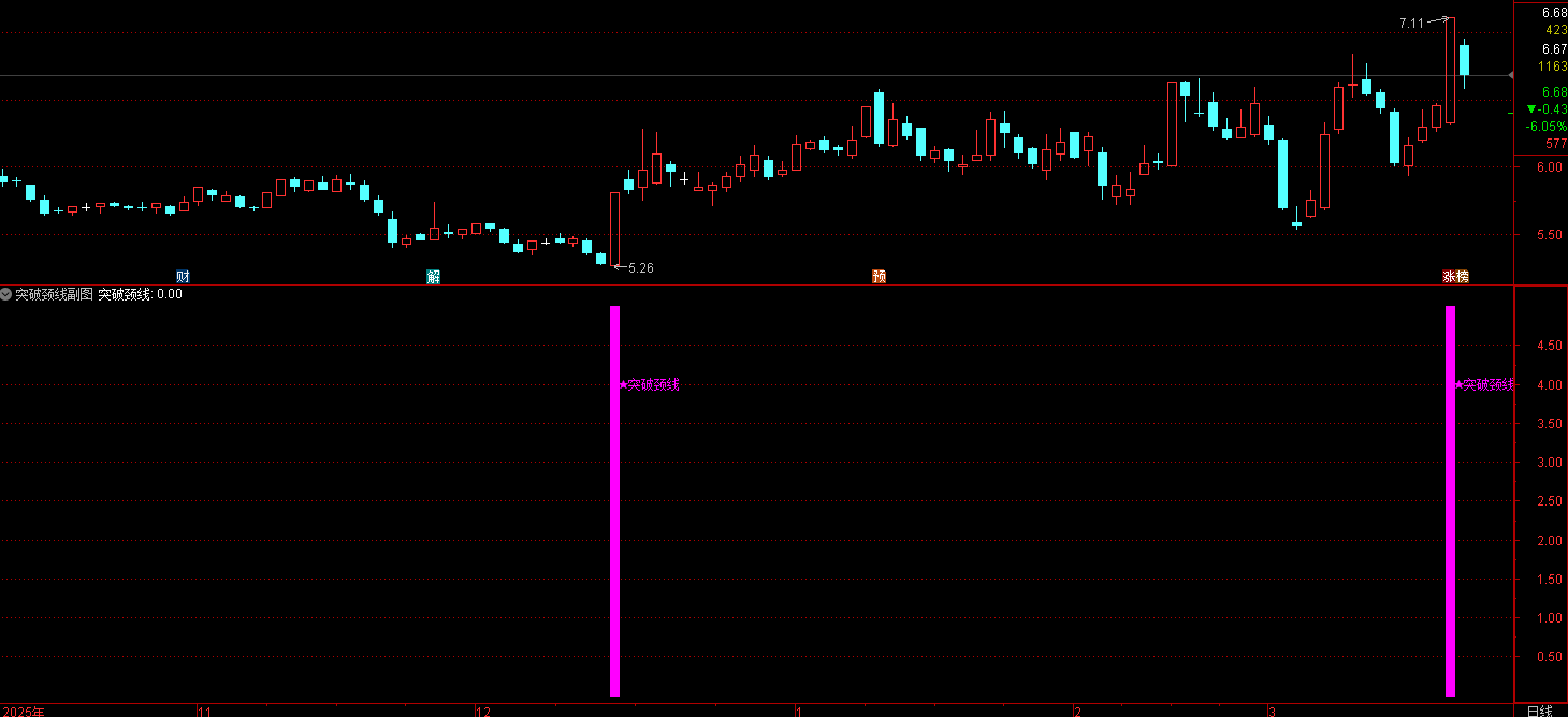 通达信突破颈线公式核心功能是筛选出“双底形态完成后，股价有效突破颈线位”的个股