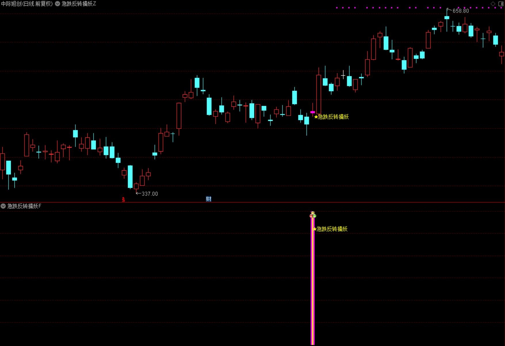 通达信【急跌反转擒妖】主副图选股指标 通过“趋势空头+加速下跌+温和高开”多重形态筛选模式 源码文件分享