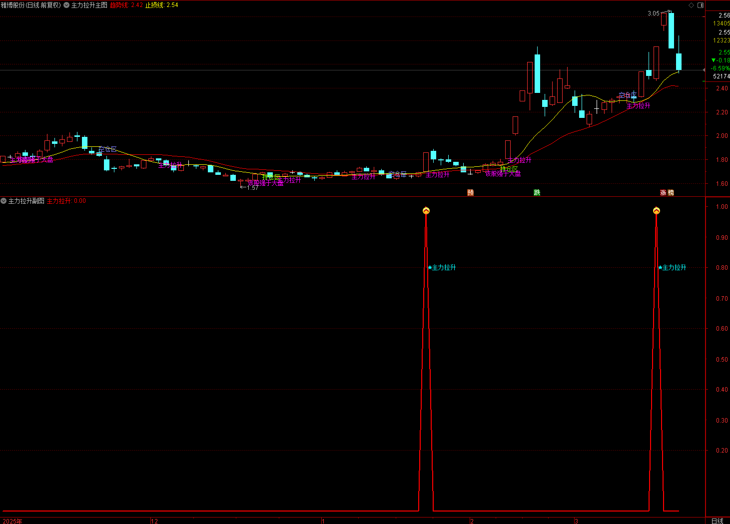 通达信资金启动主力拉升——捕捉主力资金完成吸筹后的拉升启动点