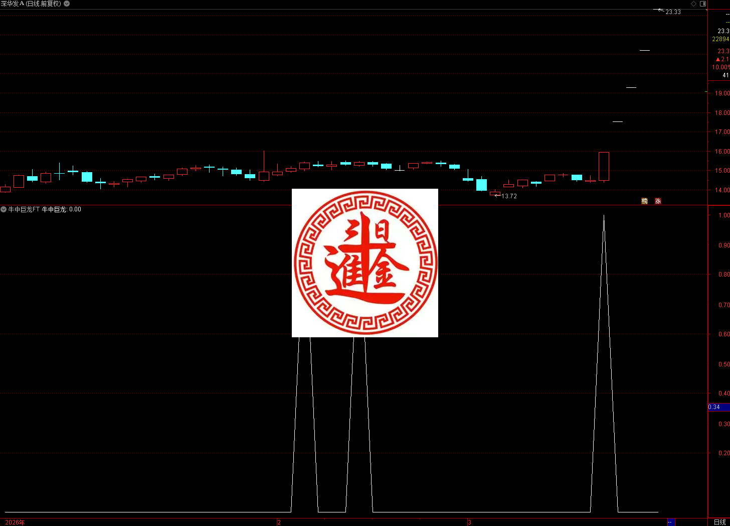 通达信牛中巨龙公式核心功能是通过计算股价长期与短期相对位置的差值资金指标），捕捉个股由弱转强的关键信