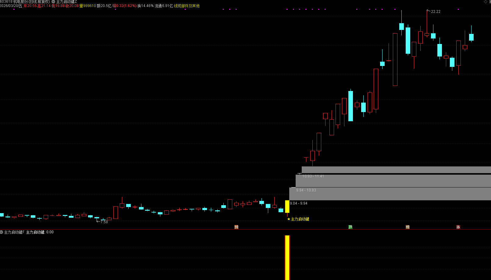通达信【主力启动键】主副图选股 某财经博主推荐，量价时三维捕捉股票起涨点精准选股