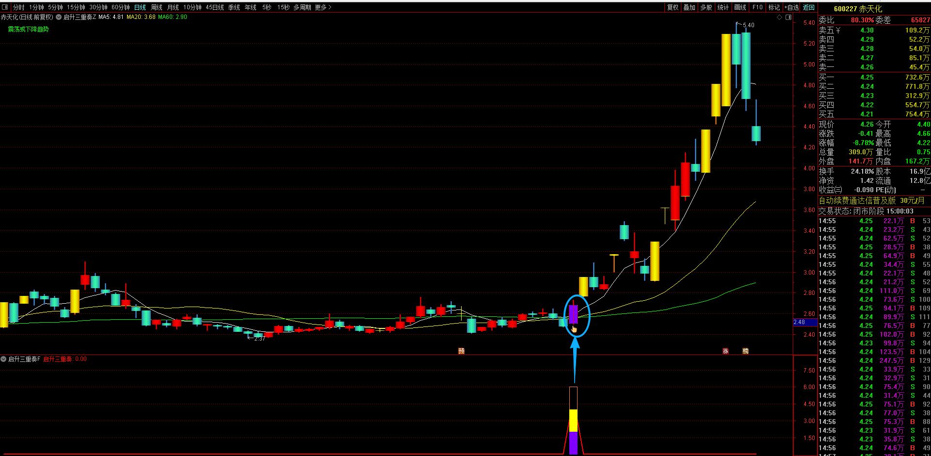 通达信【启动三重奏】主副图选股通达信指标 技术和资金和趋势三重共振机制 捕捉个股主升浪的启动点 无未来函数手机电脑通用