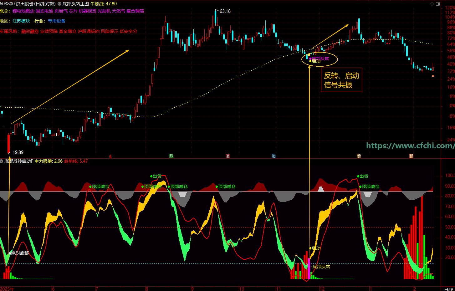 通达信【底部反转启动】指标结合了多种技术分析方法主力吸筹、底部反转、启动等机会